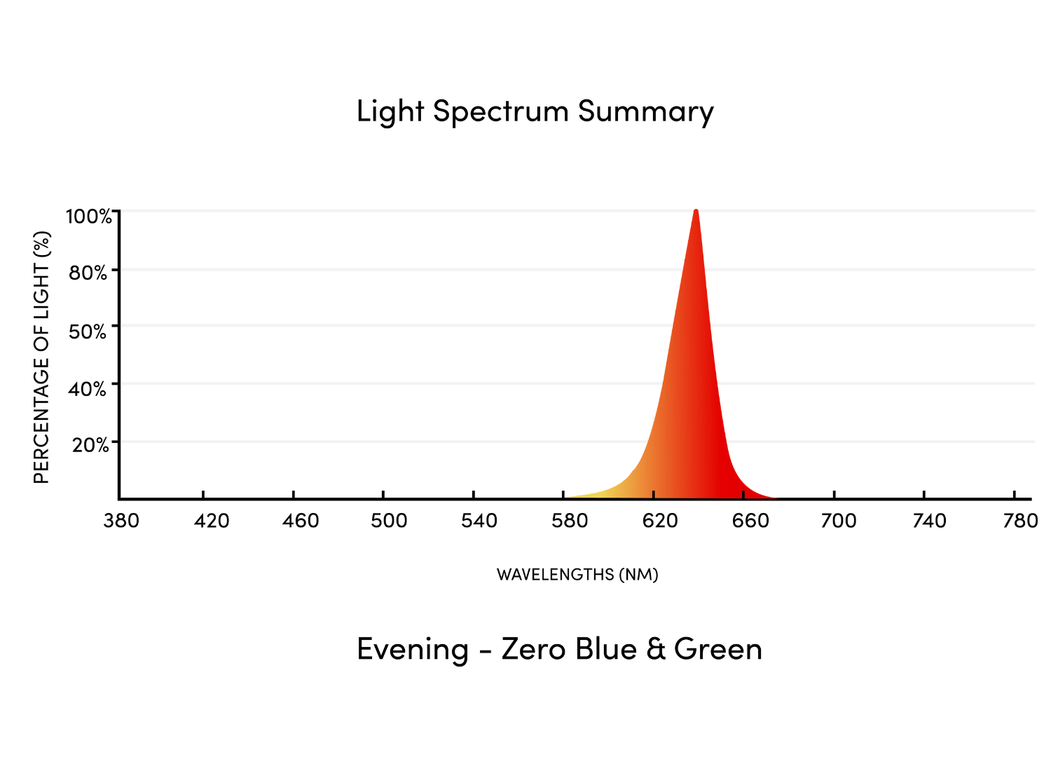 Circadian Bed Lamp