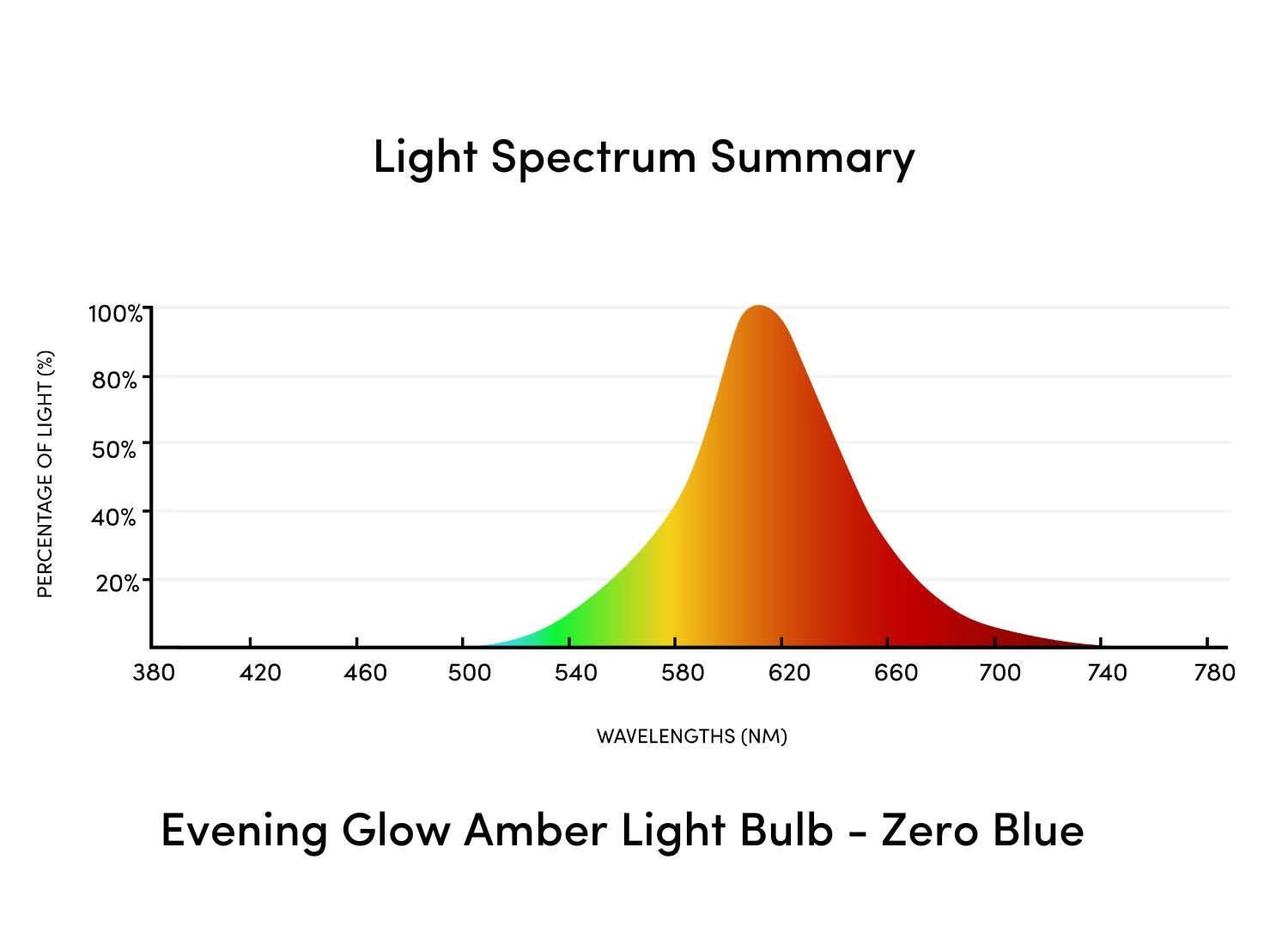 Evening Glow Amber Light Bulb - Small Screw