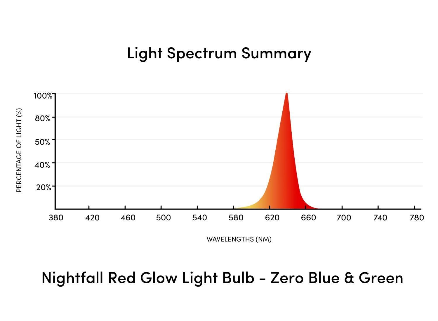 Nightfall Sleep Red Light Bulb